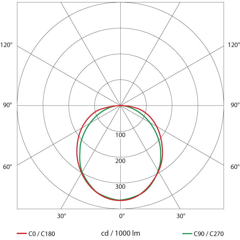 VIKING IP65 high output LED luminaire photometric data